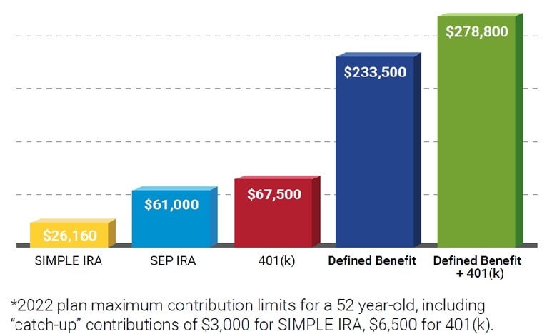 Defined Benefit vs. Defined Contribution diagram and definitions copyright 2022 Dedicated Defined Benefit Services, part of FuturePlan by Ascensus. All rights reserved.